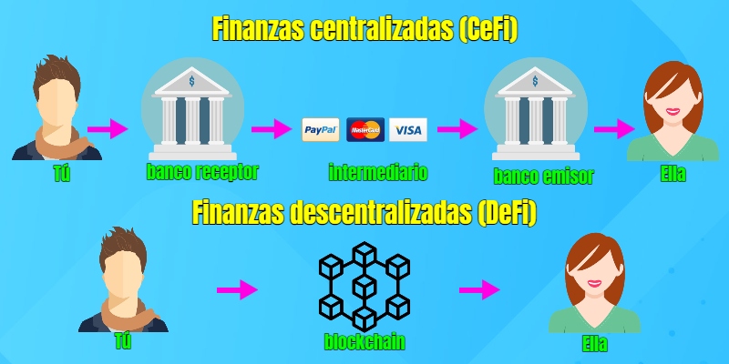 Comparativa entre finanzas centralizadas y descentralizadas.