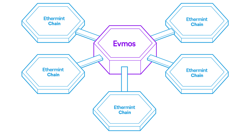 evmos