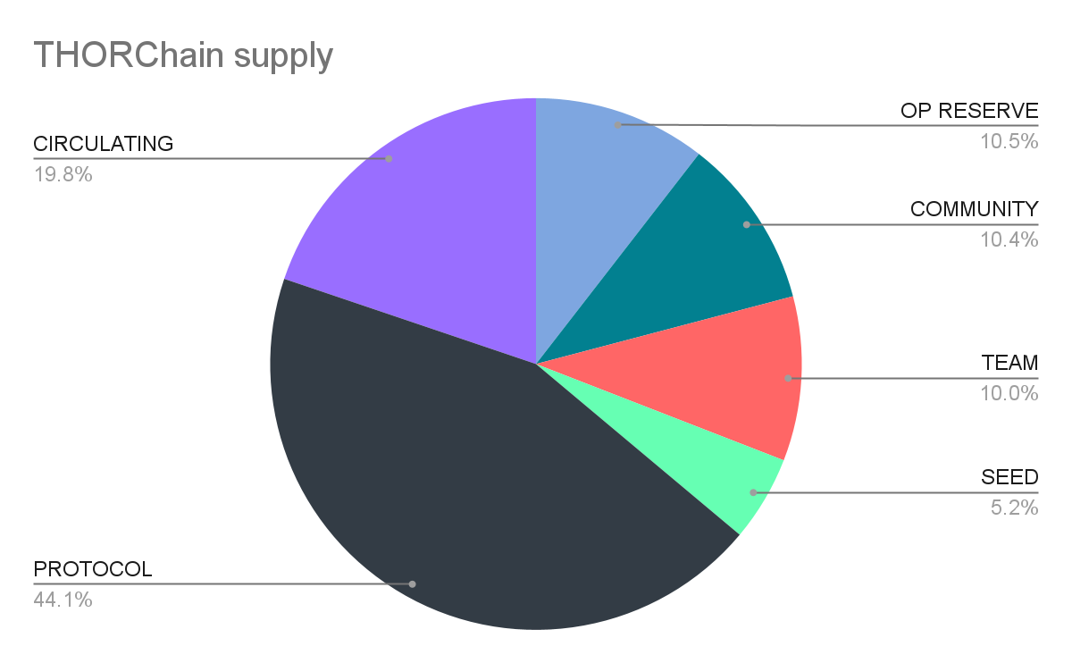 thorchain supply