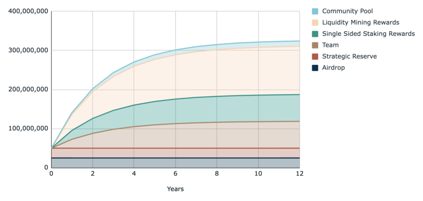 tokenomics diffusion