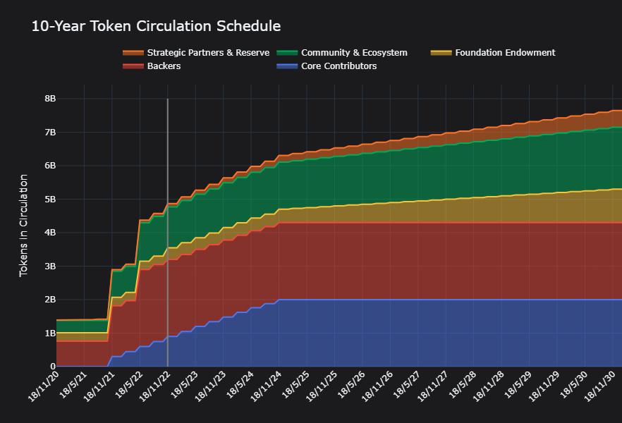 desbloqueo tokens rose