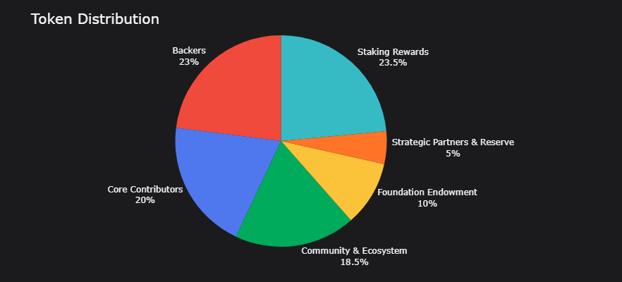 distribución tokens rose