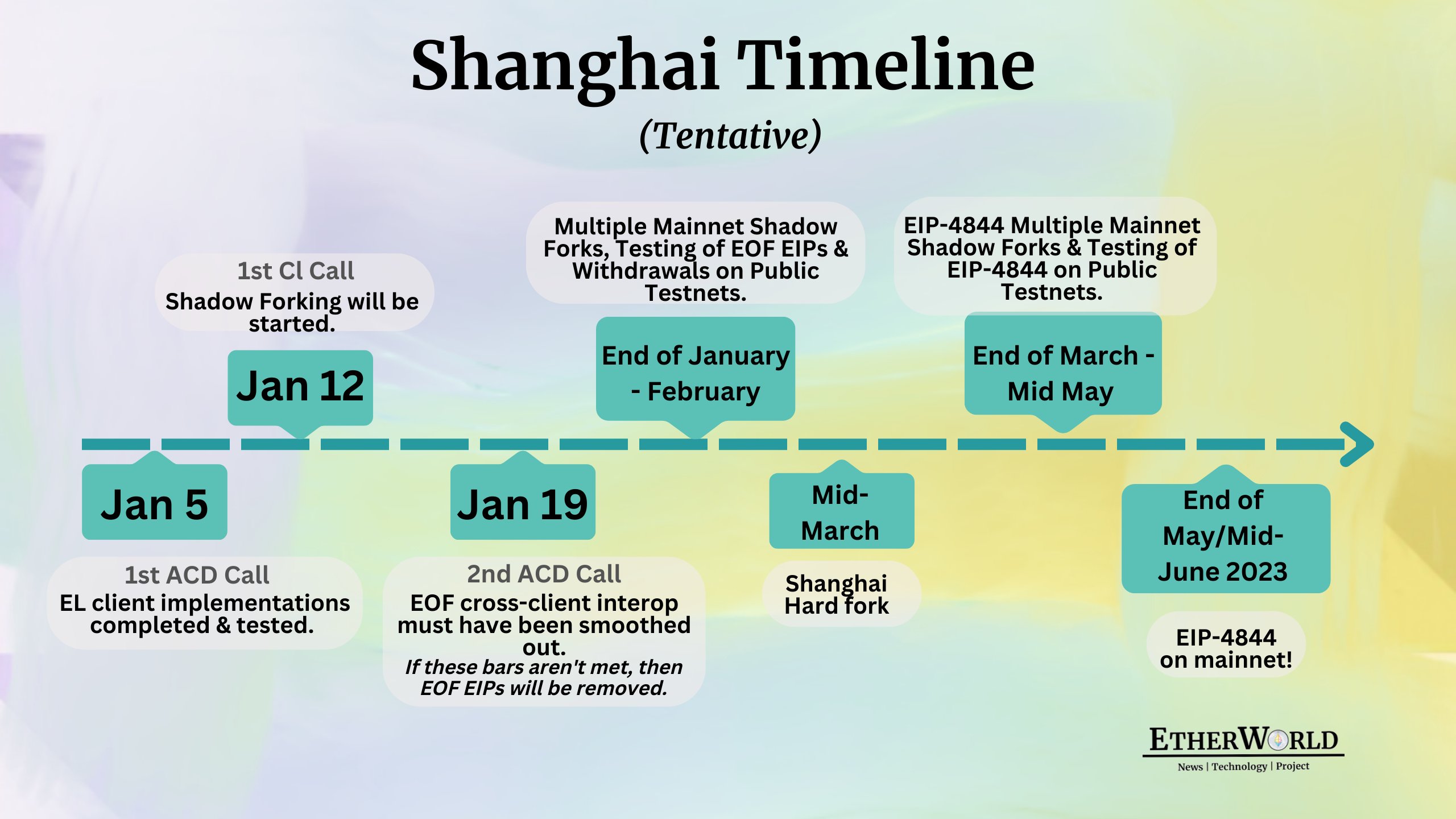 shangai ethereum